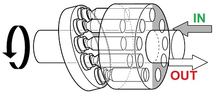 bombas hidráulicas de pistones axiales características constructivas