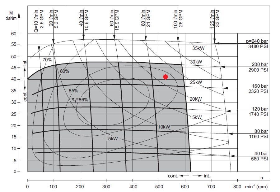gráfico de rendimiento de un motor hidráulico orbital de 160cc