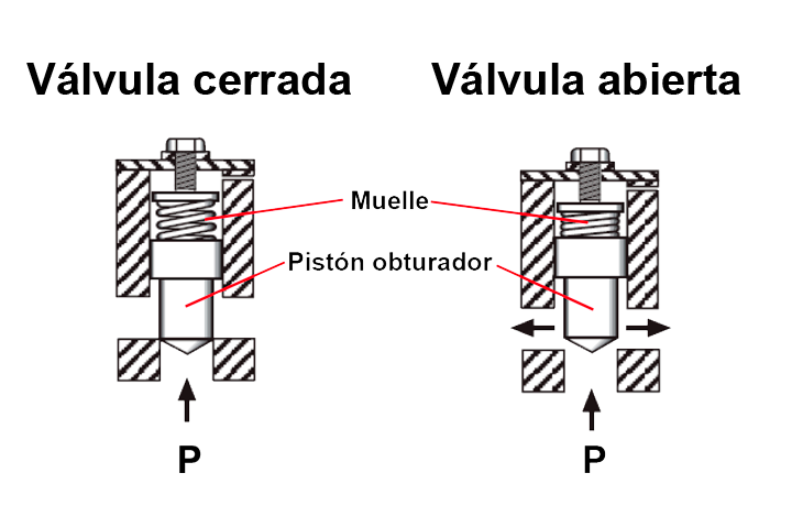 Funcionamiento de una válvula limitadora de presión hidráulica